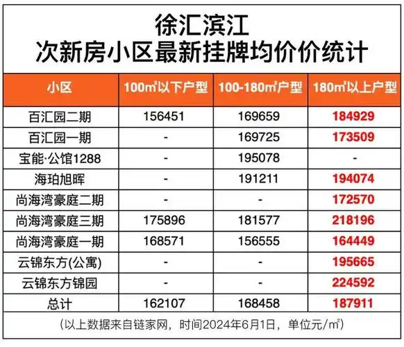 网易首页>网易号>正文申请入驻> 所以对比板块内二手房价格,项目首开