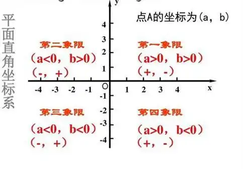 初中数学平面直角坐标系考点,明确象限,主要特殊点坐标
