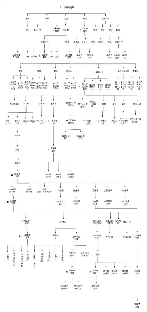 西汉皇帝世系图