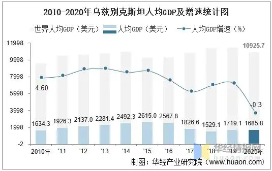 20102020年乌兹别克斯坦gdp人均gdp人均国民总收入及工业增加值统计