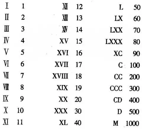 罗马数字表