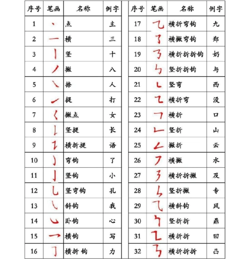 > 小学生汉字笔画描红大全适用于小学生语文练习32个基本汉字笔画名称