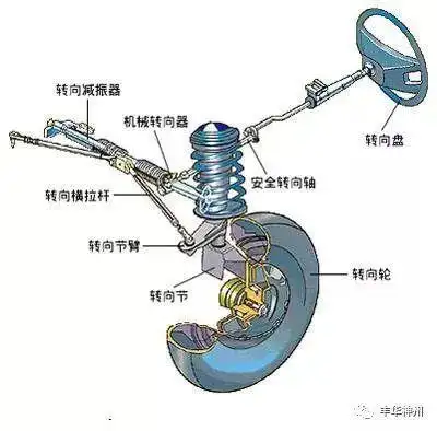 汽车底盘基础知识