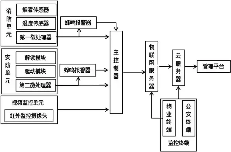 一种智能楼宇安防监控系统