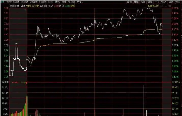 分时图买卖股票分时图操作策略