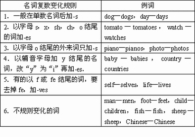 单数和复数同形,在表示鱼的种类时.复数为fishes.