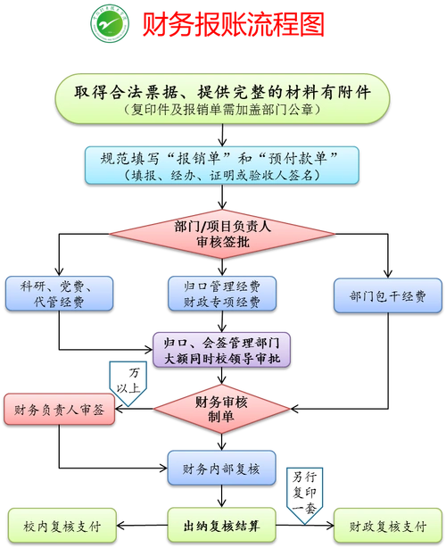 宁德职业技术学院财务报销流程图