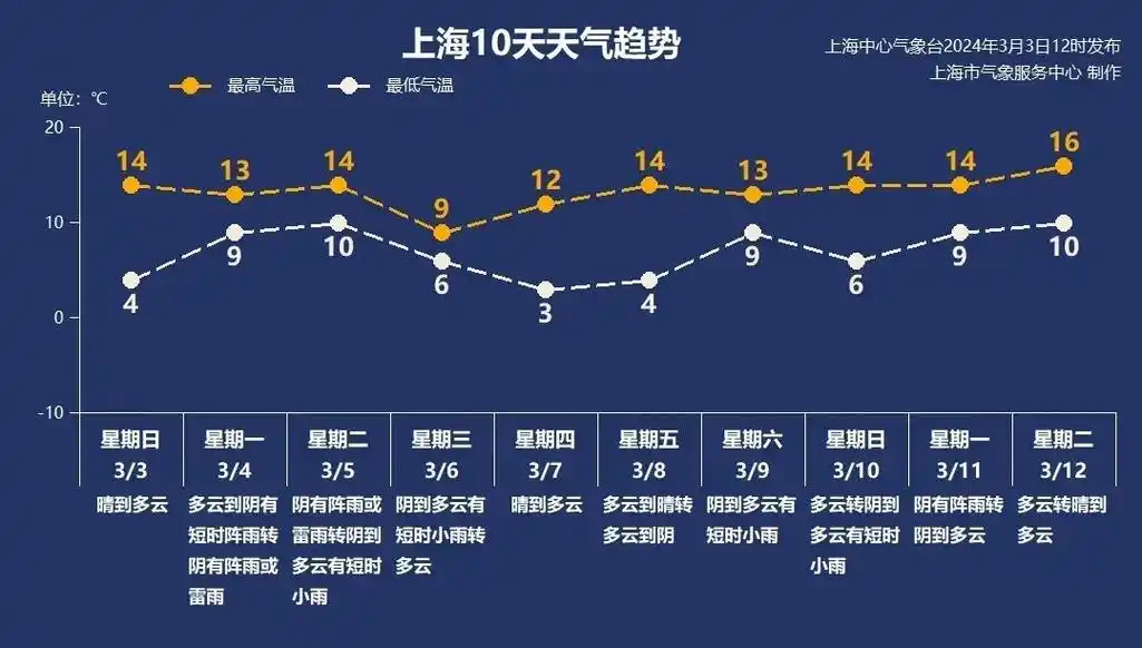 今日开启降水降温模式本周金山天气