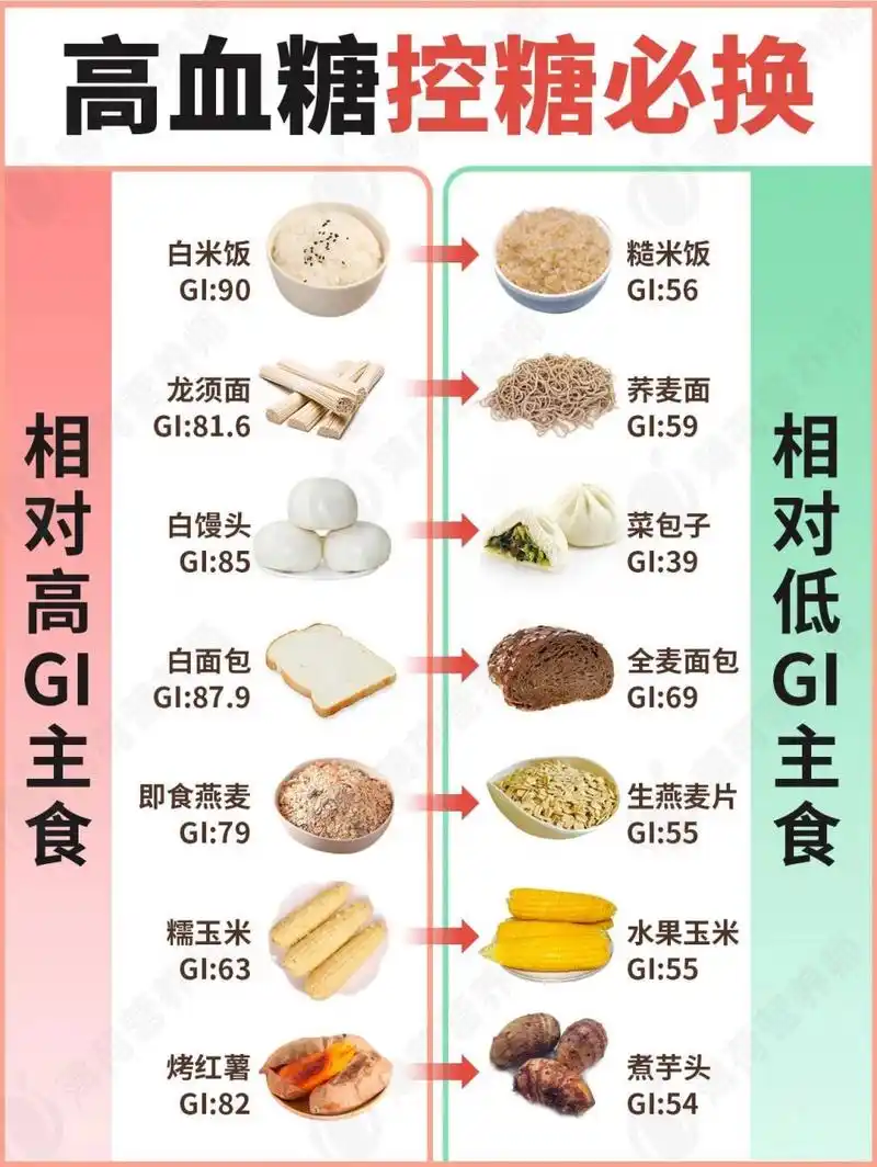 控糖必看6015附超全详细主食升糖gi指数表 糖友需要戒主食吗63