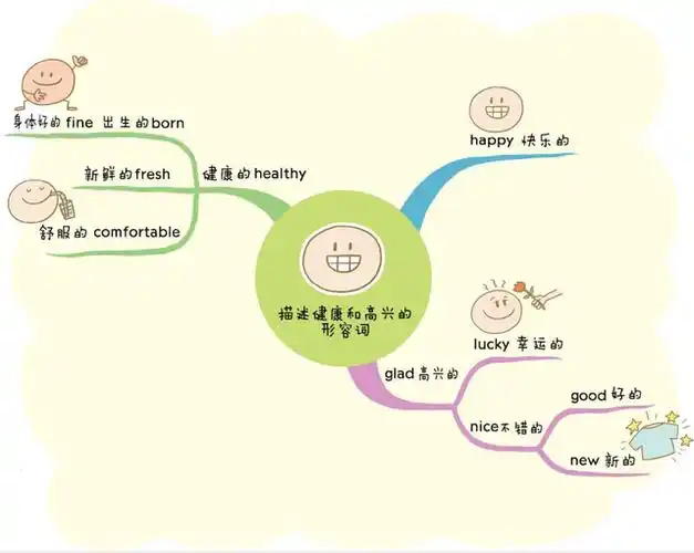 小学生需掌握的英语形容词分类--思维导图记忆法
