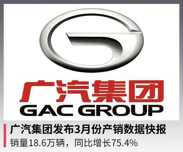 广汽集团发布3月份产销数据快报销量186万辆同比增长754