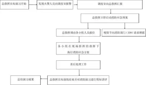 消防演习流程图
