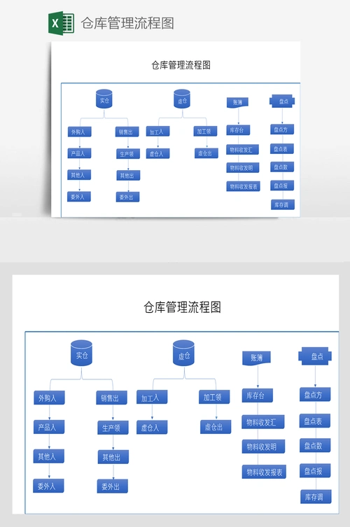 仓库管理流程图