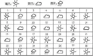 天气统计表格怎么手抄报 天气英语手抄报