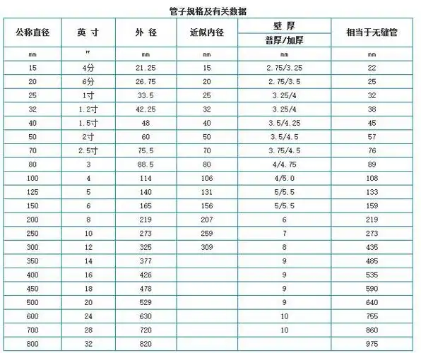 管道规格尺寸
