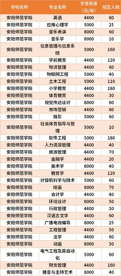 2021年安阳师范学院专升本学费一年多少