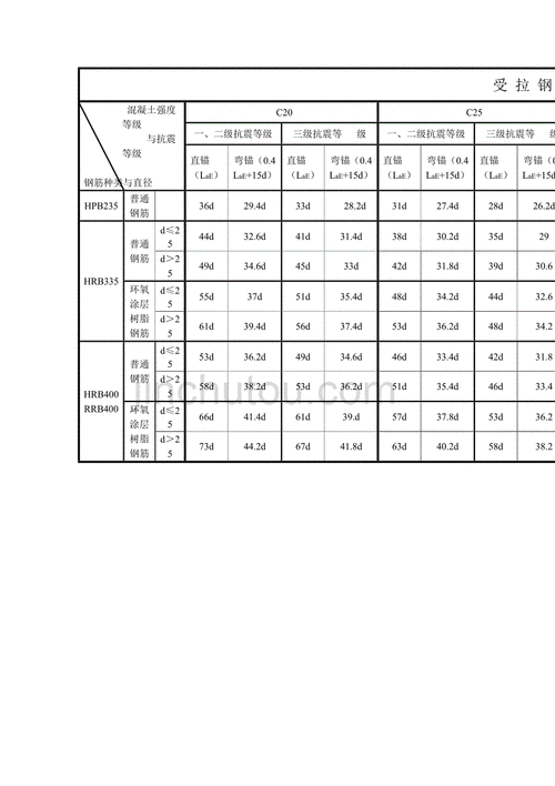 受拉钢筋抗震锚固长度