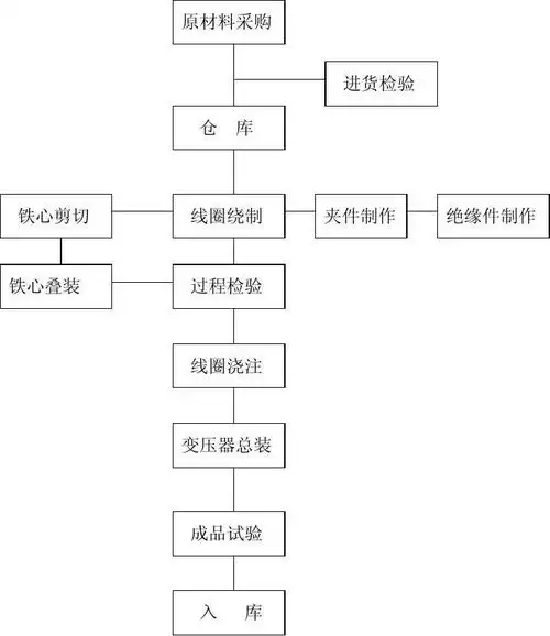 干式变压器生产工艺流程图