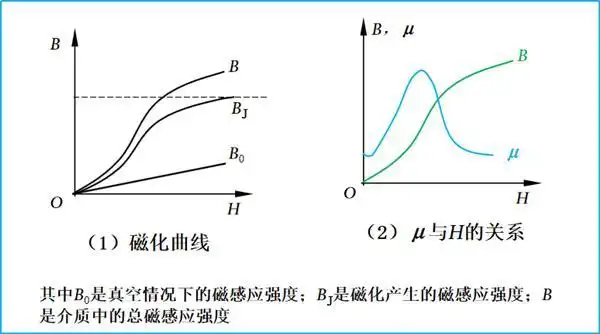 真空的磁感应强度b和所处的磁场强度h成正比,它们的特性曲线呈线性