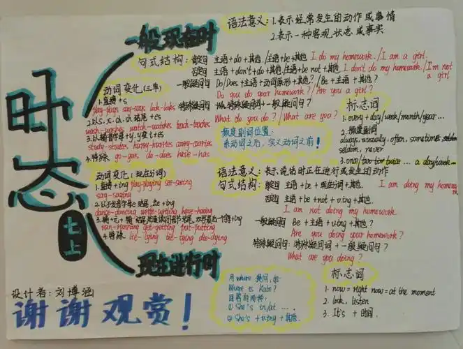 英语时态思维导图作品展