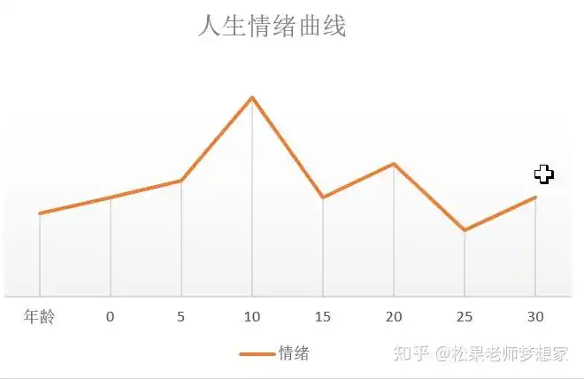 样的":为了帮助你找到问题所在,你可以用一些工具比如"人生情绪曲线"