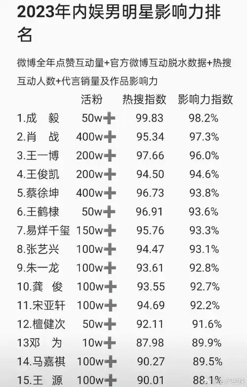 2023年内娱男明星影响力排名