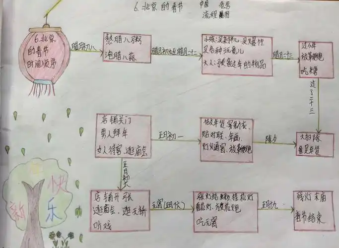 新乐中心小学六年级下册语文思维(导)图展示