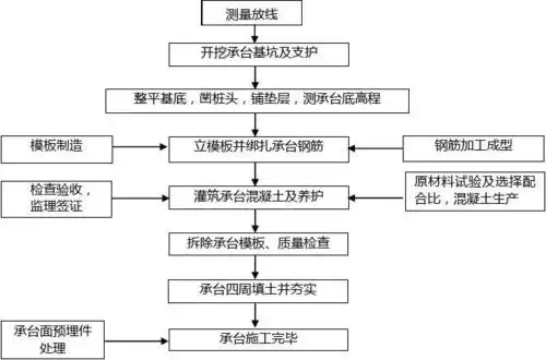 承台系梁施工工艺