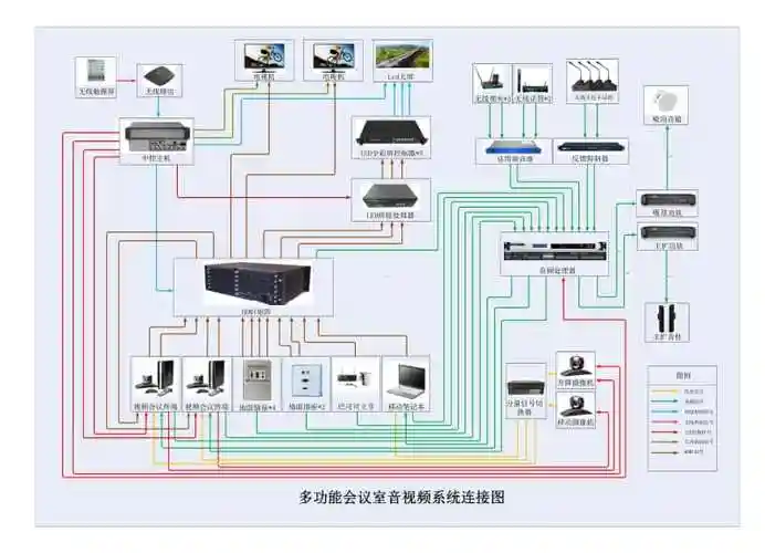视频会议室音视频系统连接图