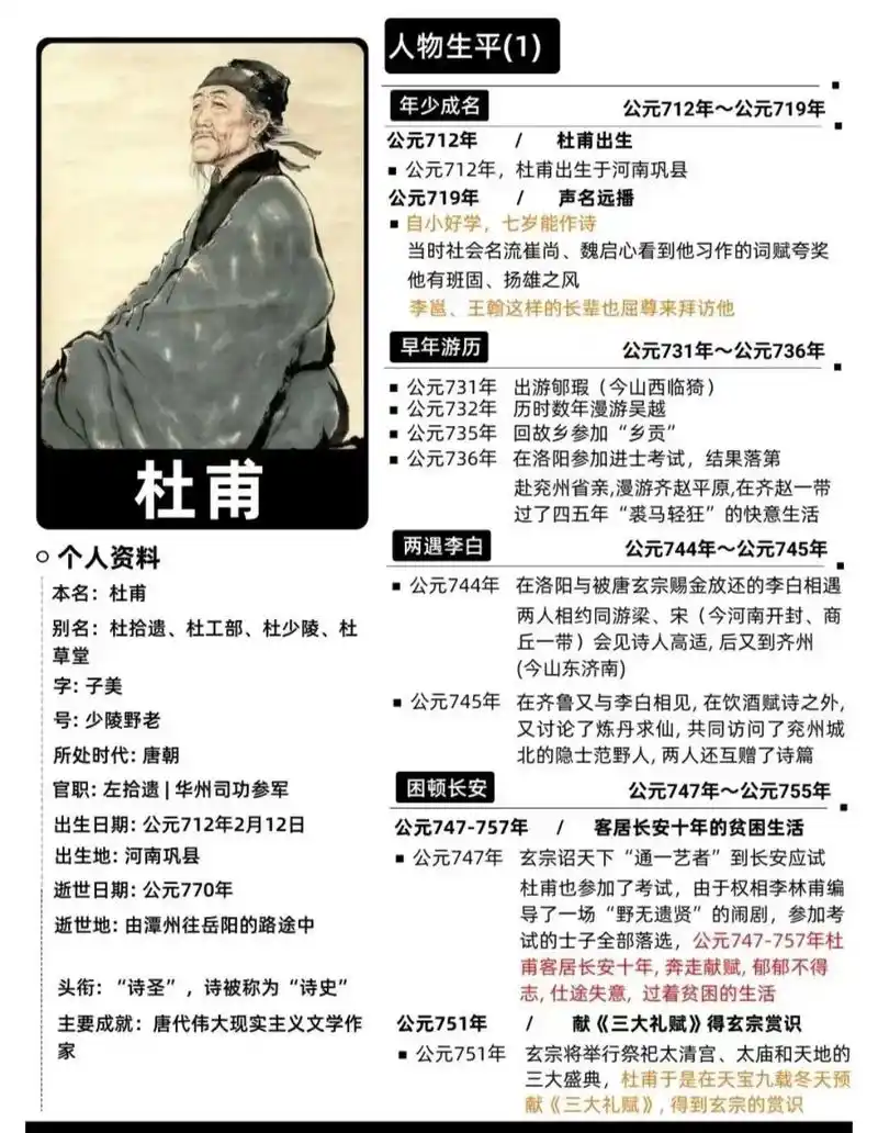 上热门话题 #名人简历第3位:杜甫 杜甫,字:子美,号:少 - 抖音