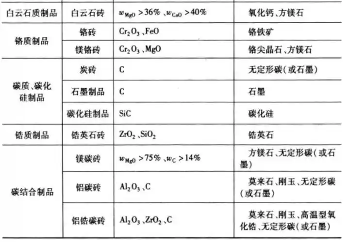 neutral refractory materials