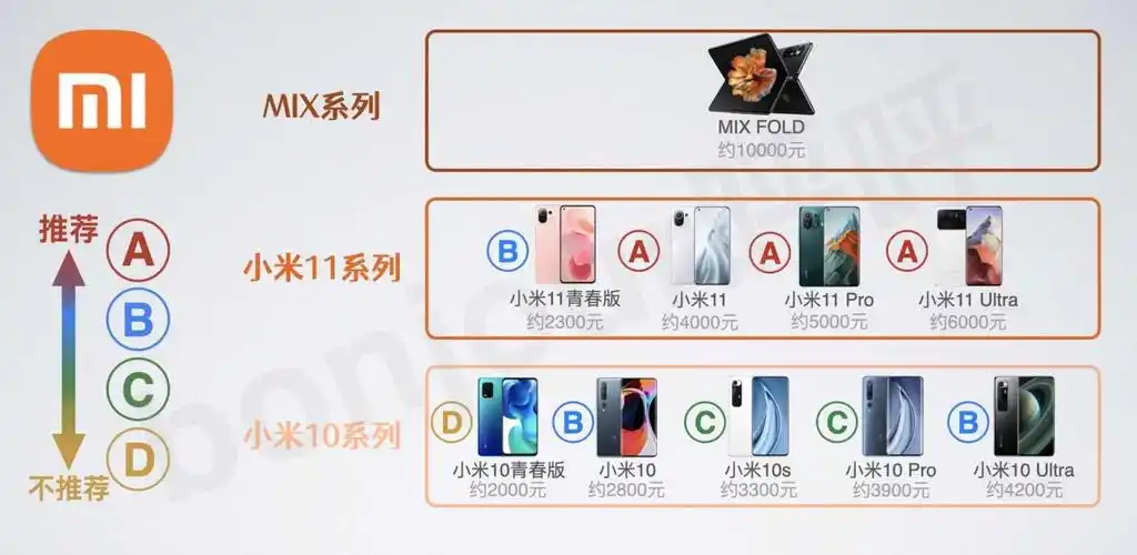 经过两年的整合,甚至可以说是一次"大刀阔斧"的产品线改革,小米目前的