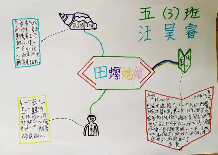 读《田螺姑娘》,绘思维导图