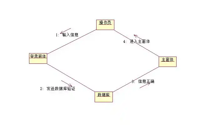 uml顺序图协作图