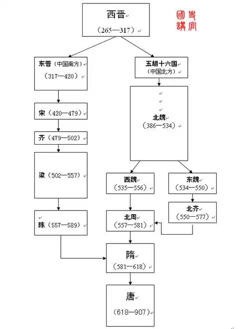 (其中五胡十六国由于国家,皇帝众多,关系复杂,作者正在整理中,稍后会