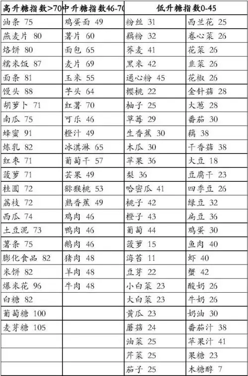 所有分类 医药卫生 中医中药 > 高血糖人群饮食食谱参考表常见食物的