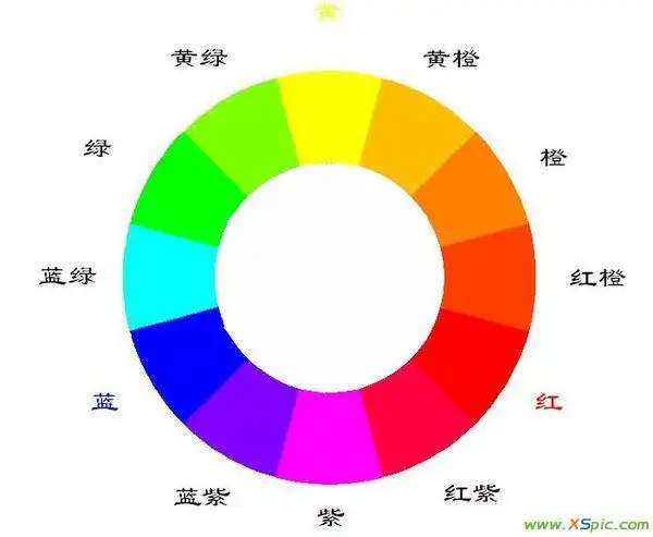 初学者可以轻易地辨认出十二色的任何一种色相;同时,也可以简单地认