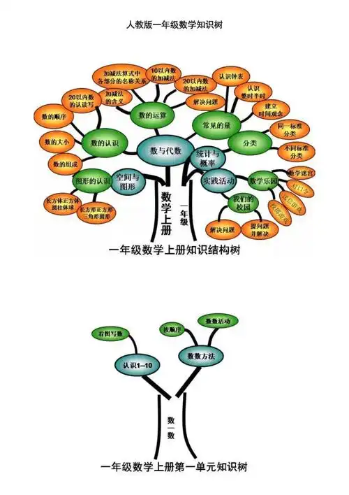 人教一年级数学知识树_第1页