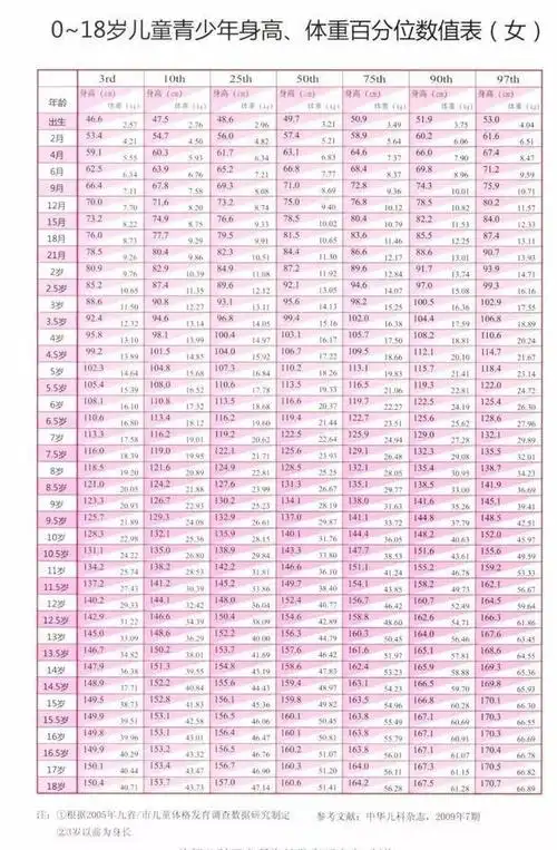 身高体重百分位表