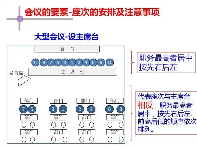 各种会议座次大全(超级实用)ppt