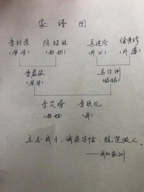 这是我们家的家谱图,我们家的家风家训是立志成才,诚实守信,规范做人!