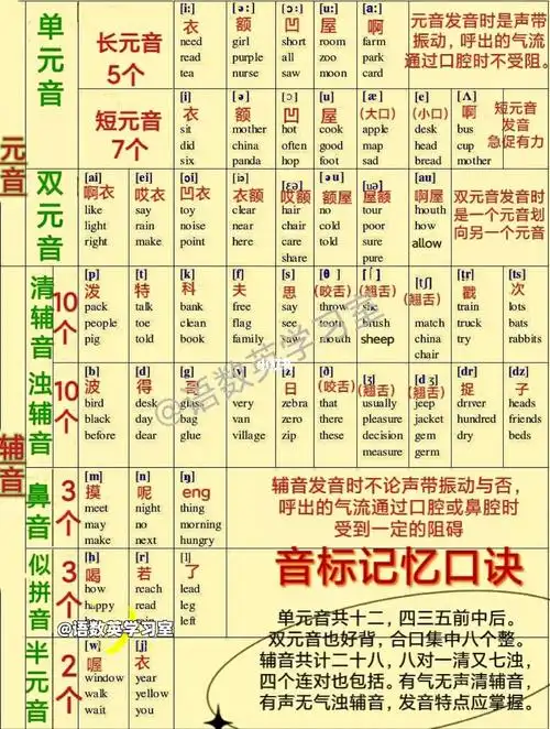 97英语音标发音表~音标口诀和谐音记忆法