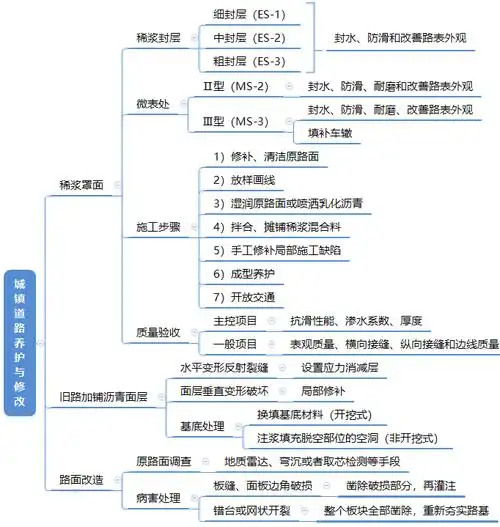 「思维导图」二建市政工程核心考点,城镇道路面层施工!