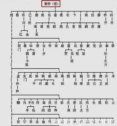 华夏姓氏三大分支表