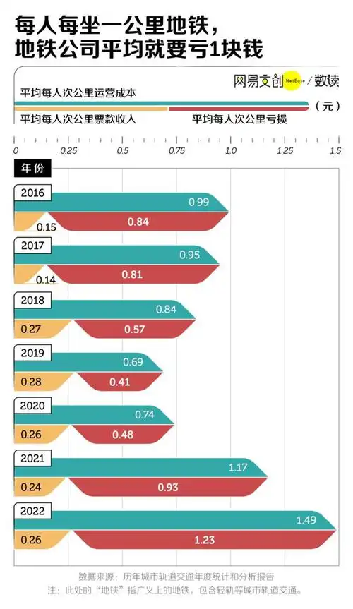 像深圳地铁 2022 年的平均票价为 2.31 元/人次