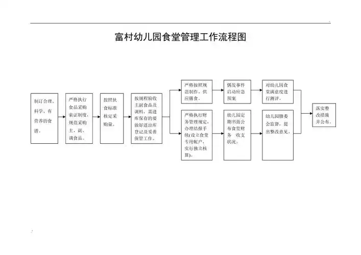 富村幼儿园食堂管理工作流程图