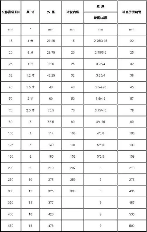 对照表 管道尺寸大小单位换算 管子规格及有关数据 壁 厚 公称直径 dn