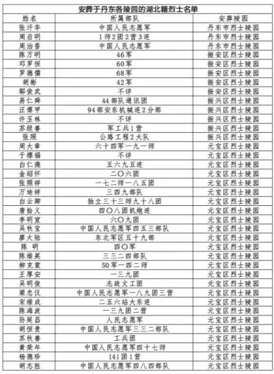 长江日报记者在抗美援朝纪念馆官网通过"烈士名单"查询了解到,共有599