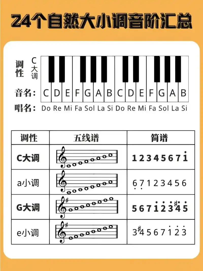 干货分享一24个自然大小调音阶汇总!
