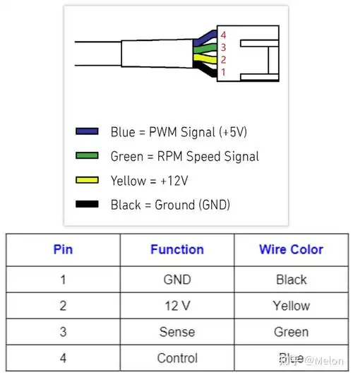 相关的风扇,其引脚形式主要有如下几种类型:小 2 针 / 小 2 pin(dc
